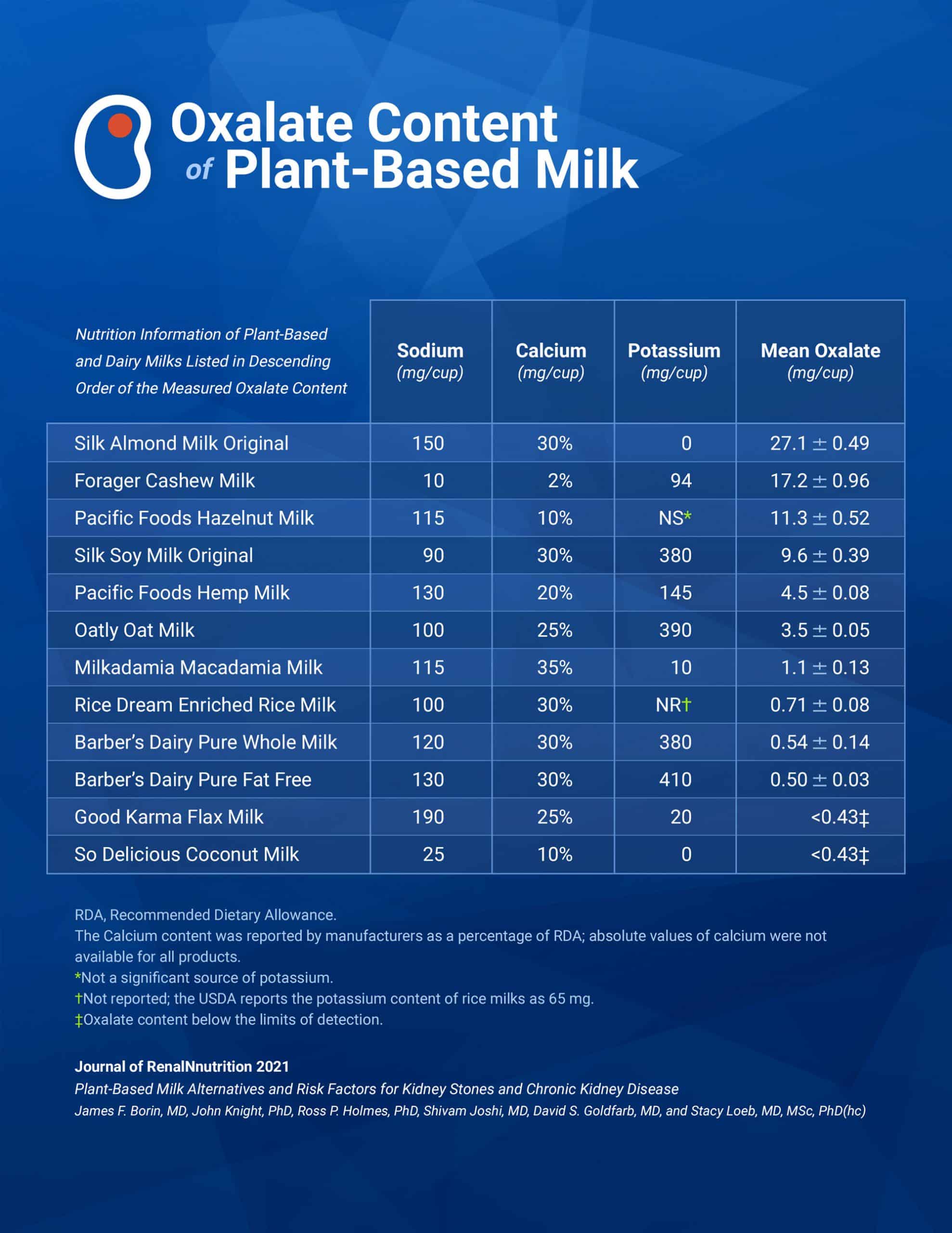 Oxalate Content of PlantBased Milk Kidney Stone Diet with Jill